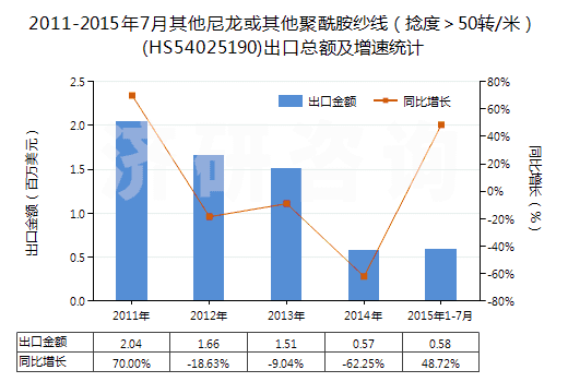 2011-2015年7月其他尼龍或其他聚酰胺紗線（捻度＞50轉(zhuǎn)/米）(HS54025190)出口總額及增速統(tǒng)計